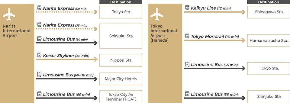 Main means of transportation and travel time from Narita International Airport and Tokyo International Airport (Haneda) to central Tokyo