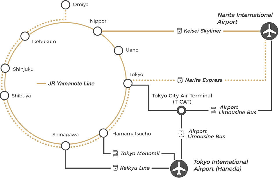 Access to central Tokyo from Narita International Airport and Tokyo International Airport (Haneda)