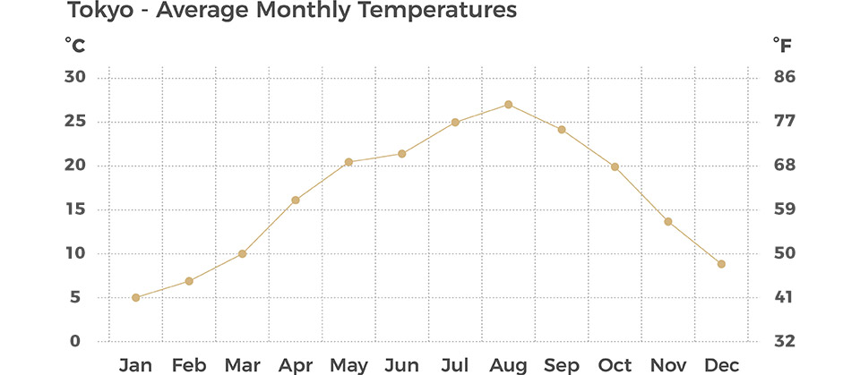 Tokyo - Average Monthly Temperatures